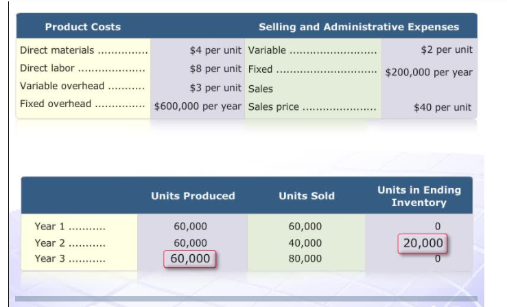 statement using absorption costing and using variable costing. The variable costing income