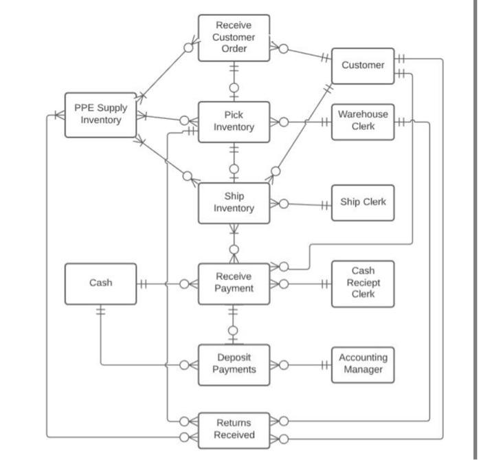  please help me create logical model Receive Customer Order Customer HO-H