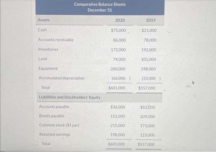 Here are comparative balance sheets for Migitsu Company. Prepare a statement of
