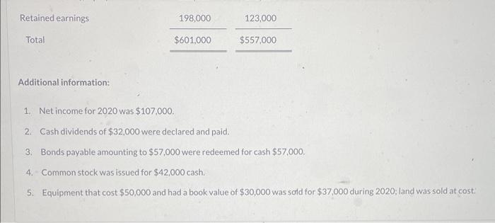 cash flows-indirect method. 75,000 21,000 Comparative Balance Sheets December 31 Additional information: