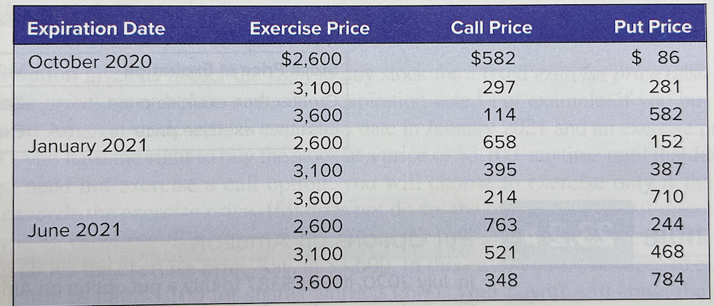 Option Values. Look at the data in Table 23.2. (LO23-2) a.