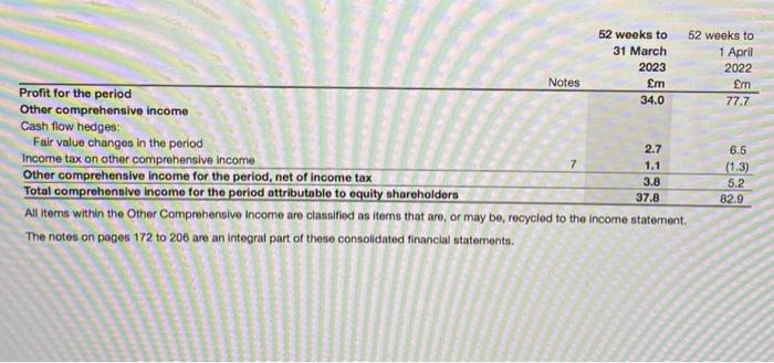Cash flows from operating activities } \\ \hline Profit after tax for