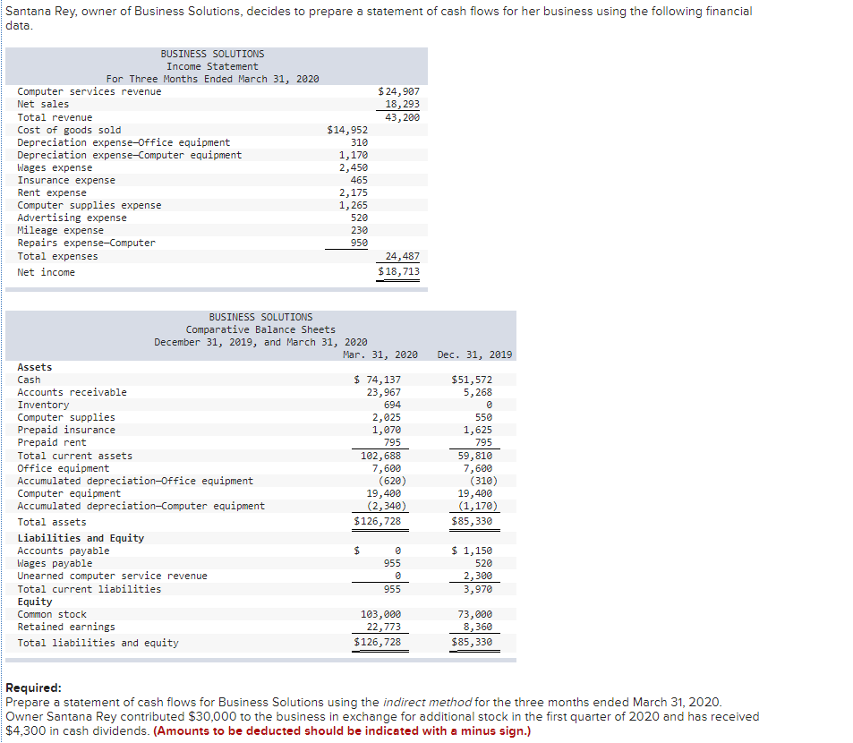 Cash paid for dividends Cash received from stock issuance Decrease in
