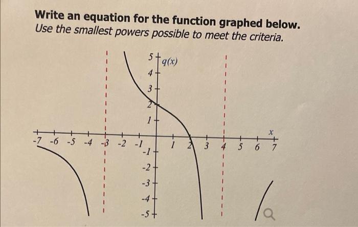  Write an equation for the function graphed below. Use the smallest