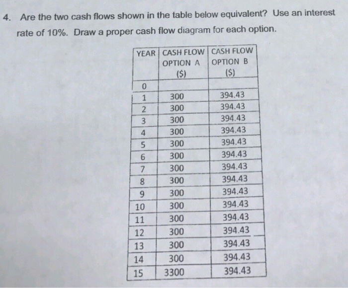  Are the two cash flows shown in the table below equivalent?