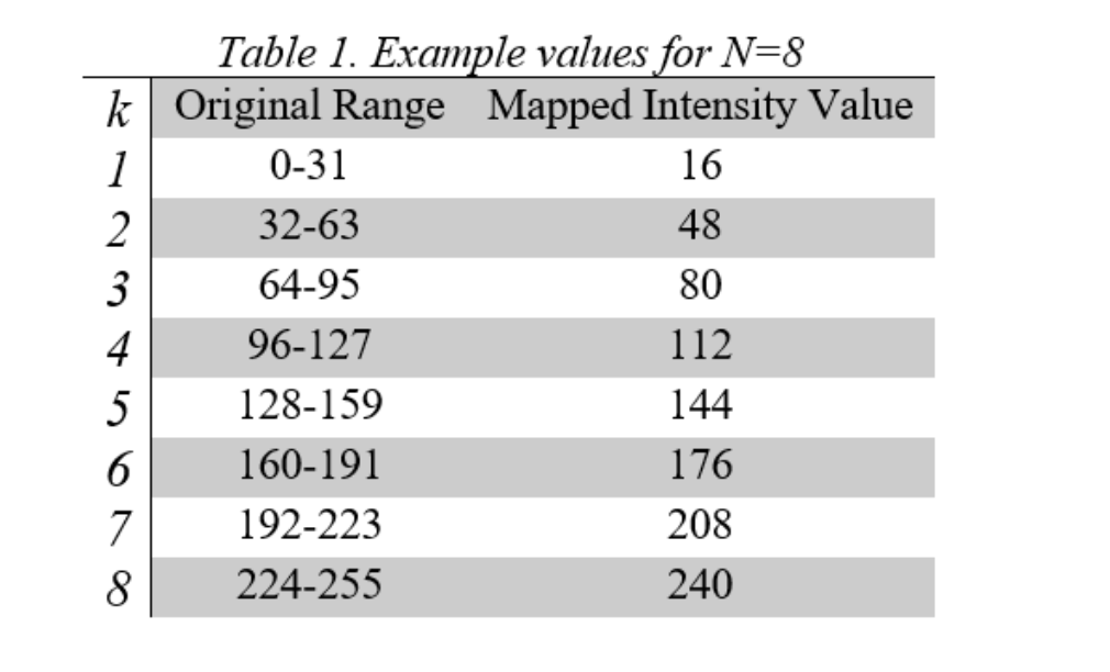  In this homework, you will implement a basic compression method for