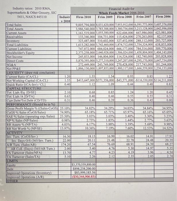  Can you write a finanical analysis for this financial worksheet including