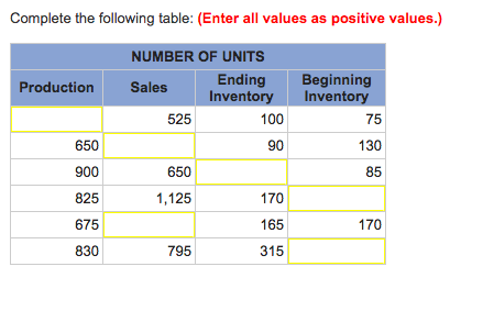 Complete the following table: (Enter all values as positive values.) UMBER OF