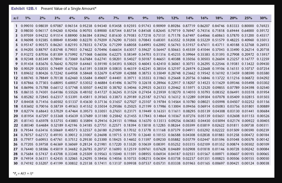 Net Present Value Versus Internal Rate of Return For discount factors use