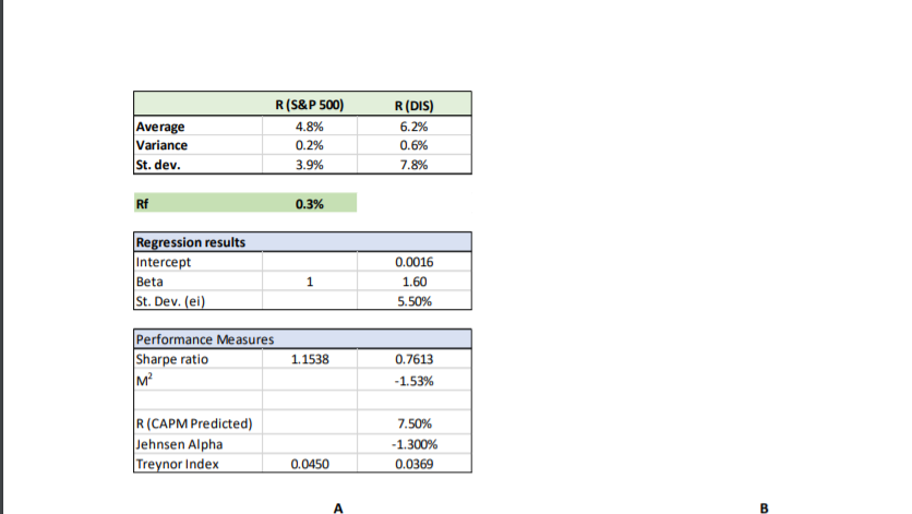  Please help. Will upvote. Average Variance St. dev. R(S&P 500) 4.8%