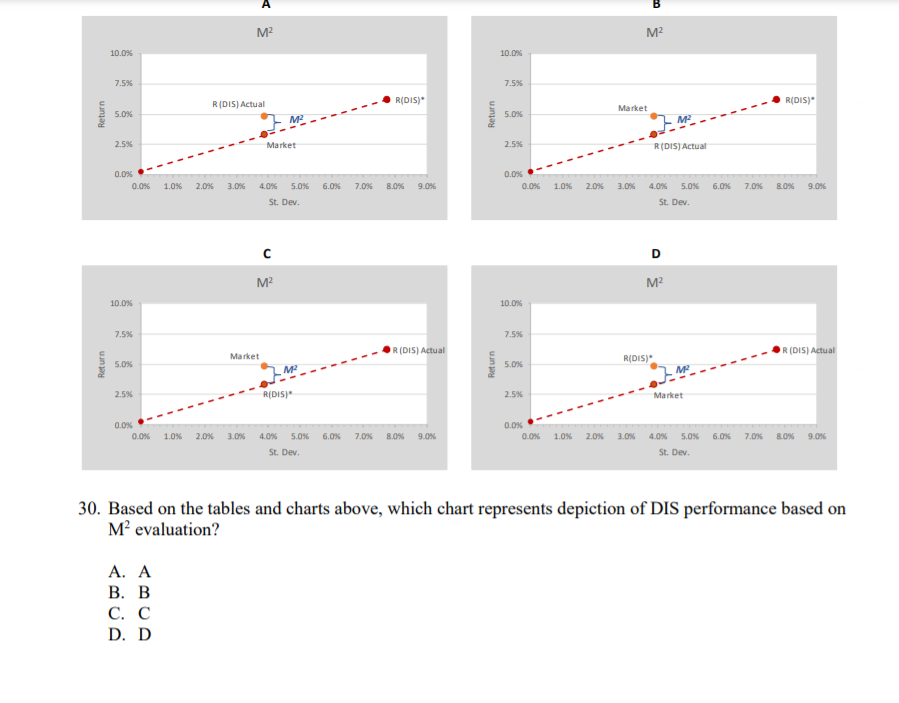 0.2% 3.9% R(DIS) 6.2% 0.6% 7.8% Rf 0.3% Regression results Intercept Beta