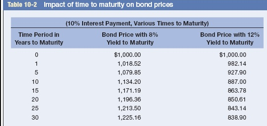 for the 10 percent bonds. Using column 2, indicate what the bond