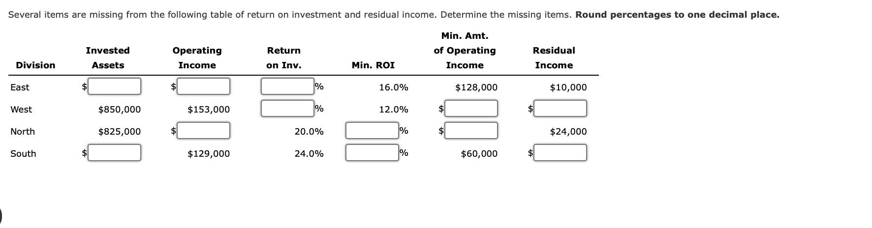 Several items are missing from the following table of return on investment