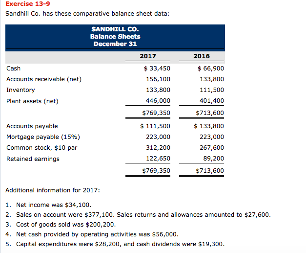  Exercise 13-9 Sandh Co. has these comparative balance sheet data: SANDHILL