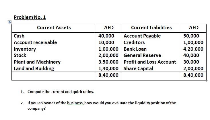 Problem No. 1 1. Compute the current and quick ratios. 2.