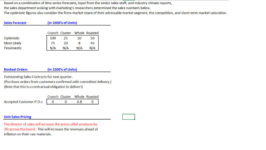 Confections, a candy company, produces 4 nut products: Whole, Cluster, Crunch, Roasted.