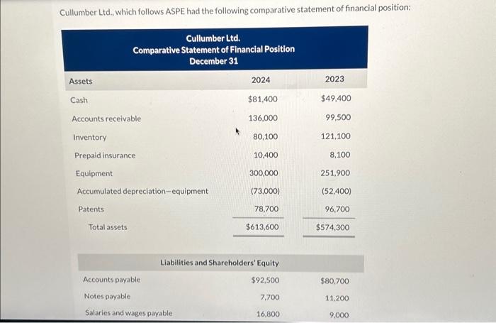 Please Help Asapp Cullumber L.td., which follows ASPE had the following comparative