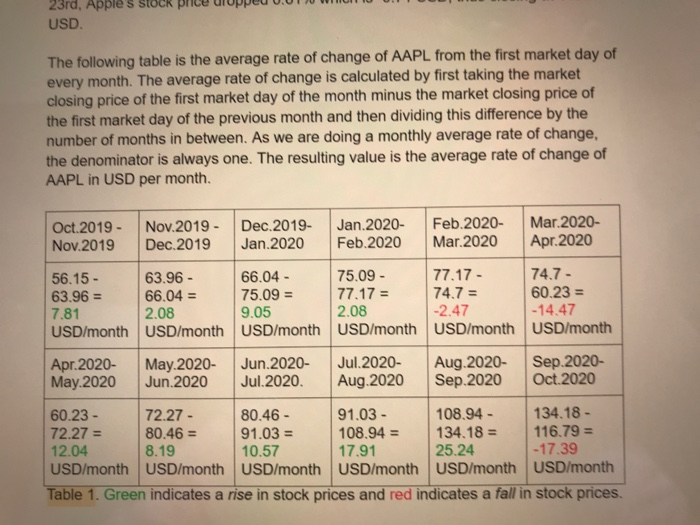 stock selected in part a) and create visual representations of important properties