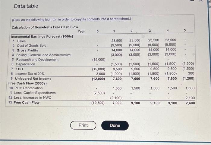 of the project, a year 1 sales price of 5260 unit, decreasing