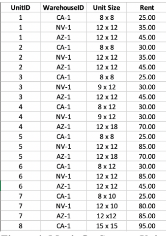 relation in your database design must be a normalized relation (3NF). Any