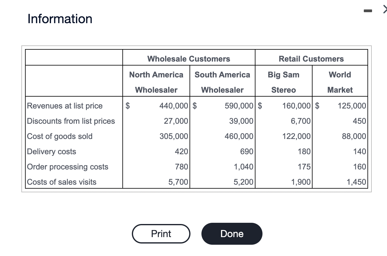 relating to each customer for the year follows (in thousands): (Click the
