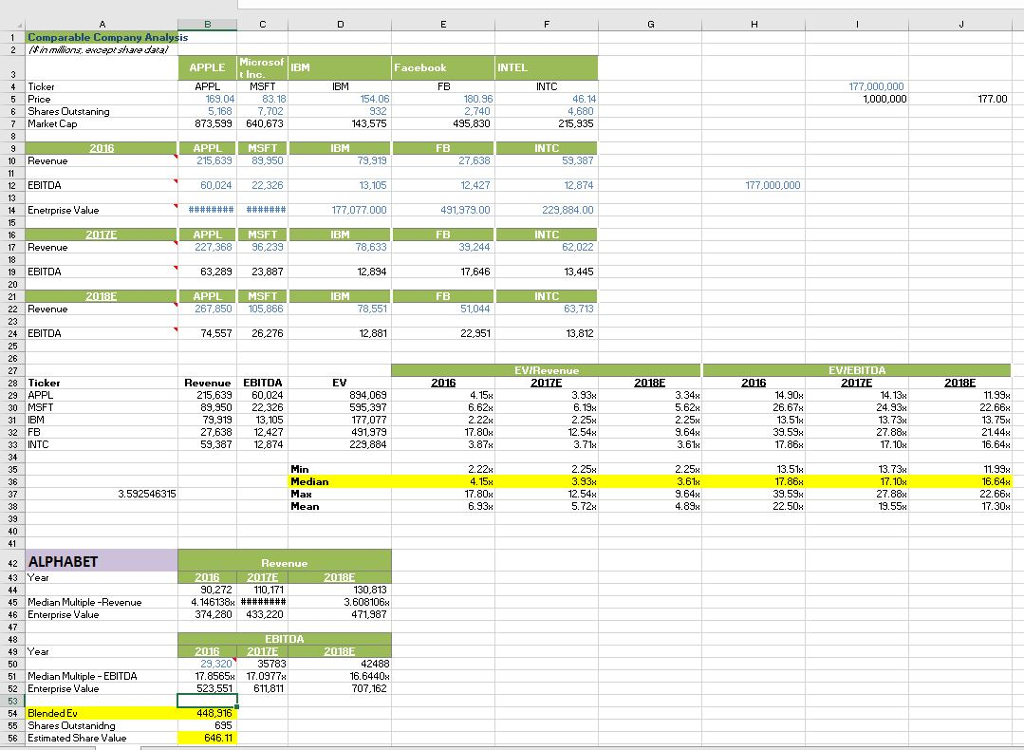 CCA (Multiples) analysis method to determine the fair valuation of Alphabet, Inc.