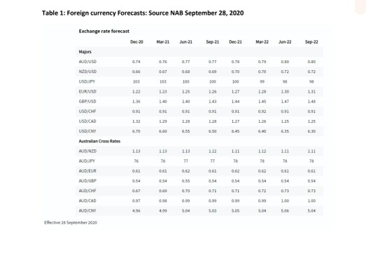 Table 1: Foreign currency Forecasts: Source NAB September 28, 2020 Exchange