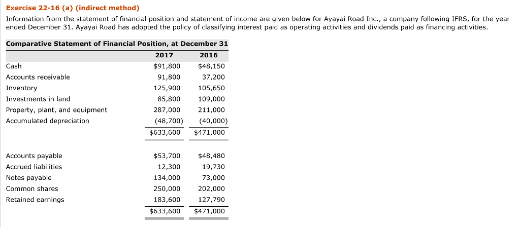 Exercise 22-16 (a) (indirect method) Information from the statement of financial