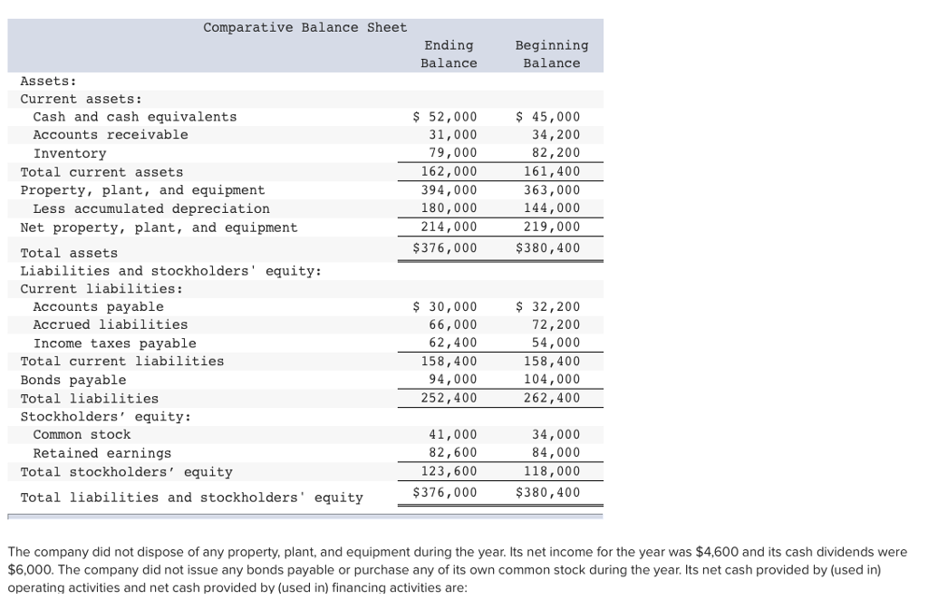 Comparative Balance Sheet Ending Balance Beginning Balance AssetS: Current assets: 52,000