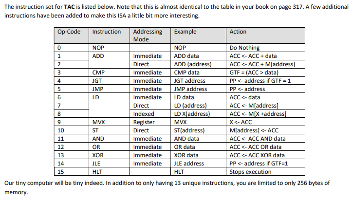 the basics of Assembler and how it relates to this course To