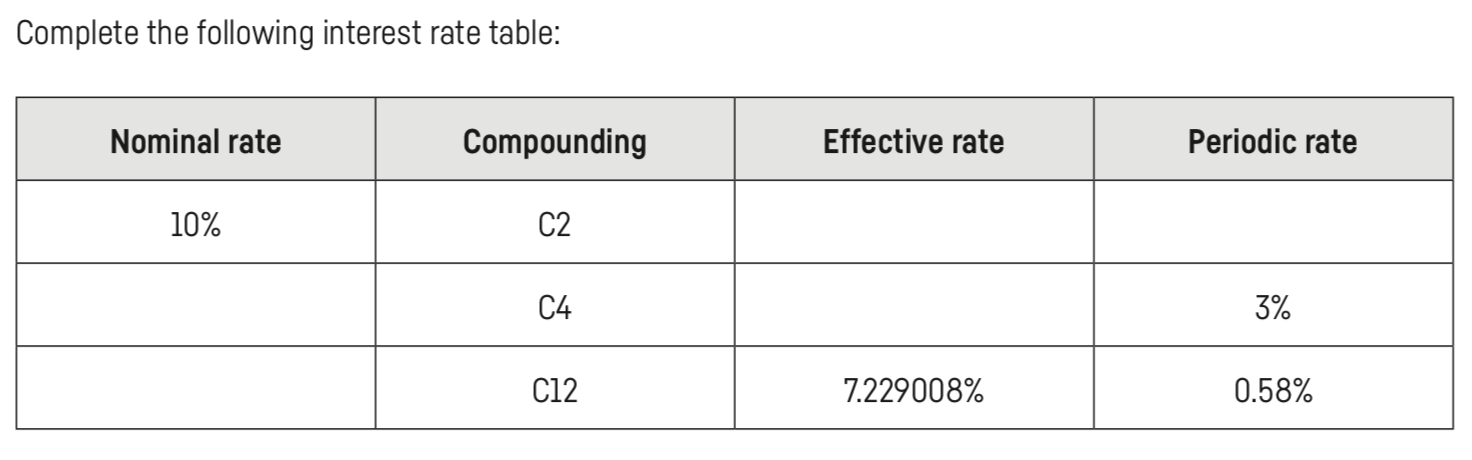 Complete the following interest rate table: Nominal rate Compounding Effective rate