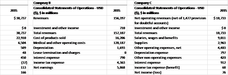 about the financial characteristics of each line of business (retail pharmacy, acute