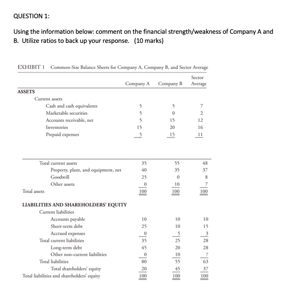  QUESTION 1: Using the information below: comment on the financial strength/weakness
