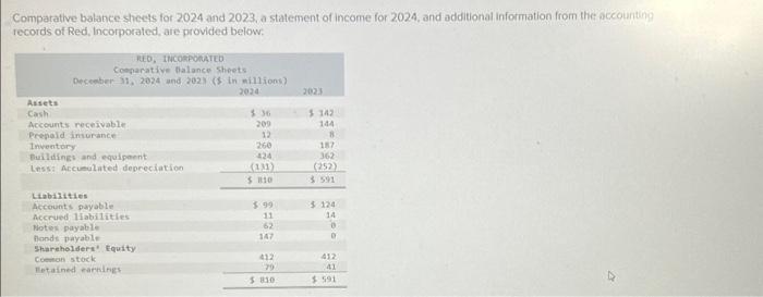  Comparative balance sheets for 2024 and 2023 , a statement of