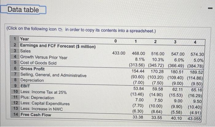 industrles has 64 milion outstanding shares, $121 million in debt, $53 milion