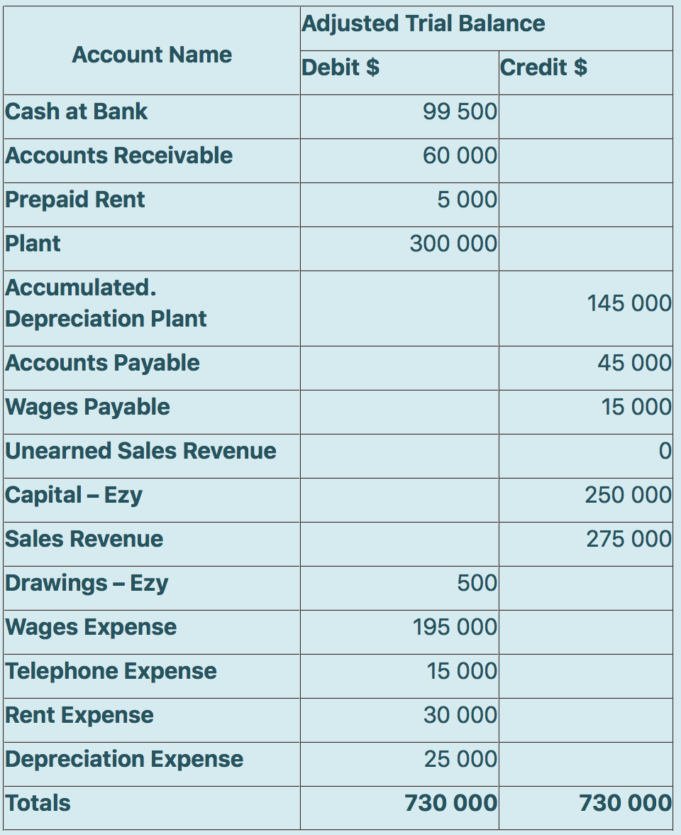The adjusted trial balance shown below is for Ezy Auto Parts at