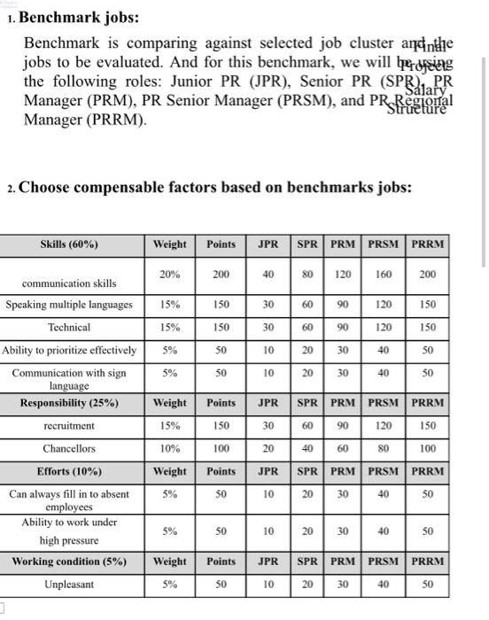 job A using the point method technique. You are kindly requested to