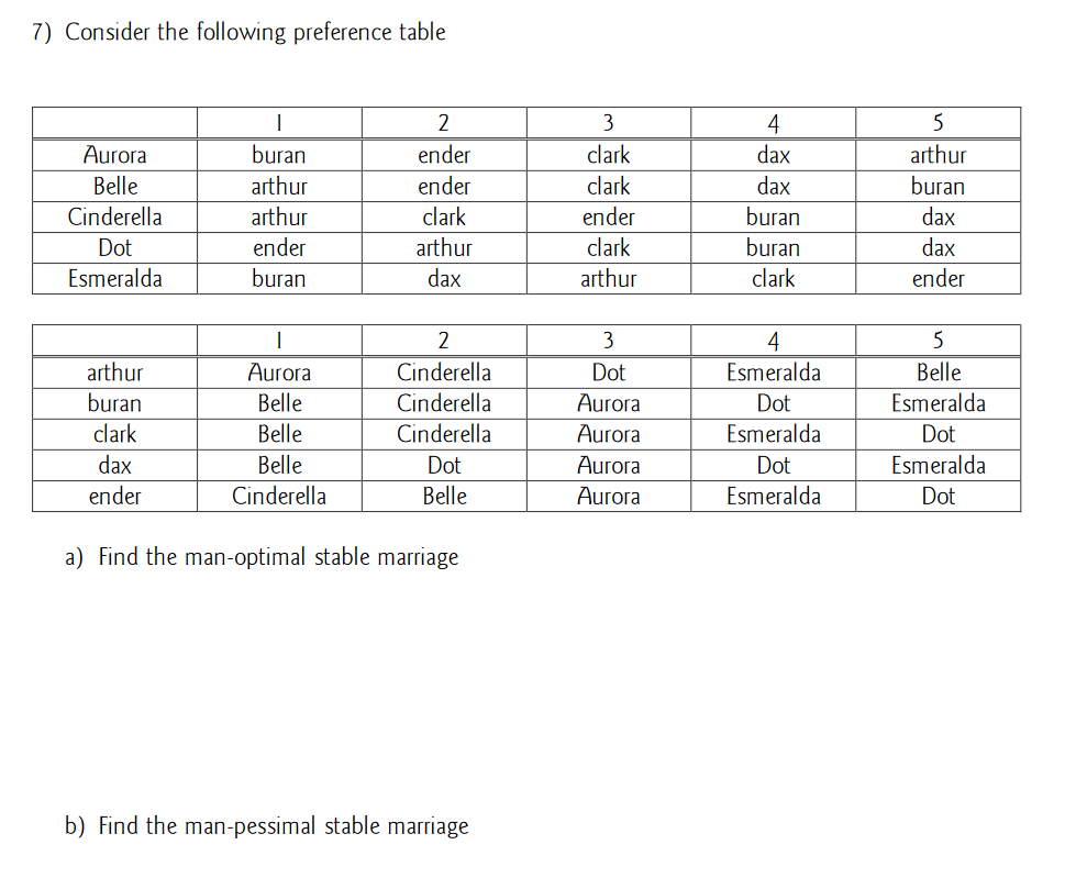 7) Consider the following preference table Aurora Belle Cinderella 1 buran