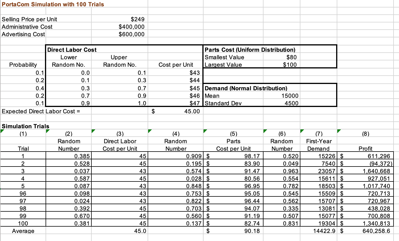 PLEASE HELP! Porta Com Simulation with 100 Trials $249 $400,000 $600,000 Selling