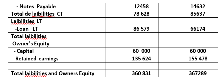 milliers de dollars) 2017 2018 Assets 8 346 70456 124589 759 10