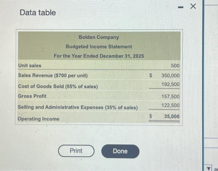  Data table Requirement 1. Prepare a budgeted incone statement with columns
