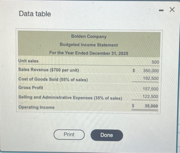 How might managers use the bype of budgeted inceme statemenk? The budgeted