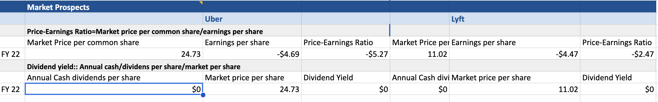 Market Prospects Uber Price-Earnings Ratio=Market price per common share/earnings per share Market