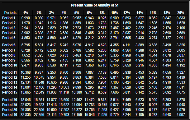 present value table.) = (Click the icon to view the present value