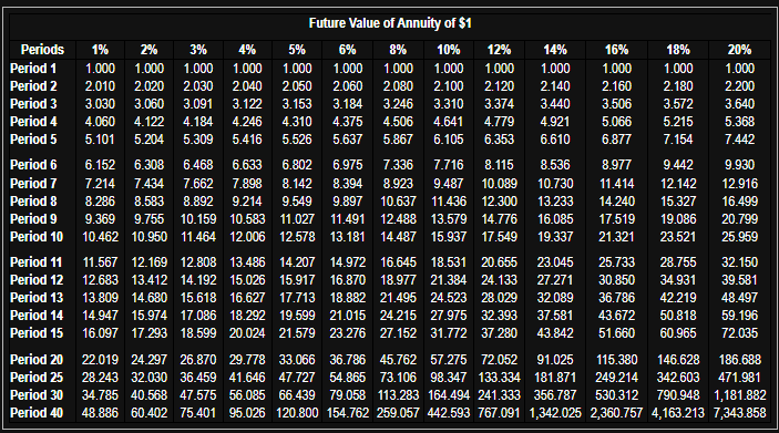 annuity table.) (Click the icon to view the future value table.) (Click