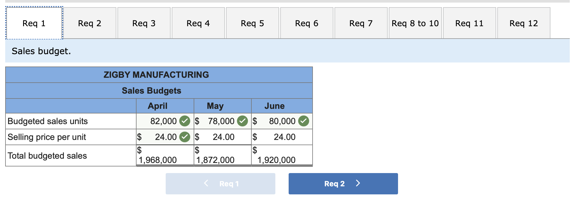 correct answers and the red checkmarks are all wrong. Direct labor budget.