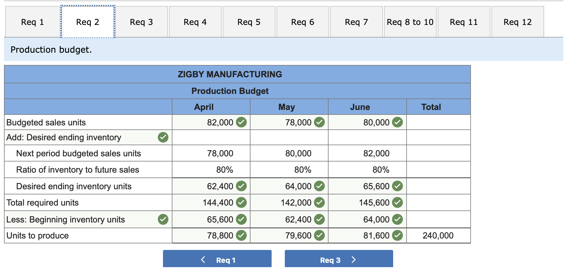 Note: Round per unit values to 2 decimal places. Direct materials budget.