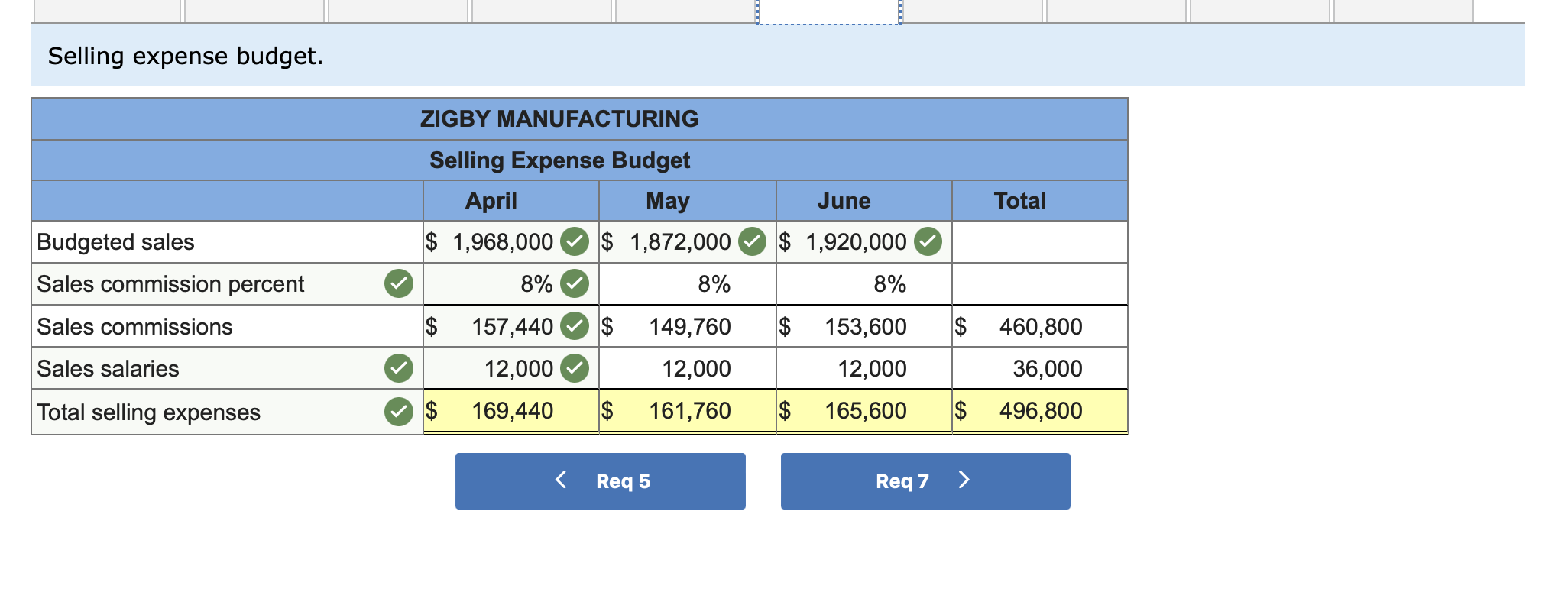 cell or a formula-based calculation is incorrect; no points deducted. Problem 22-4A