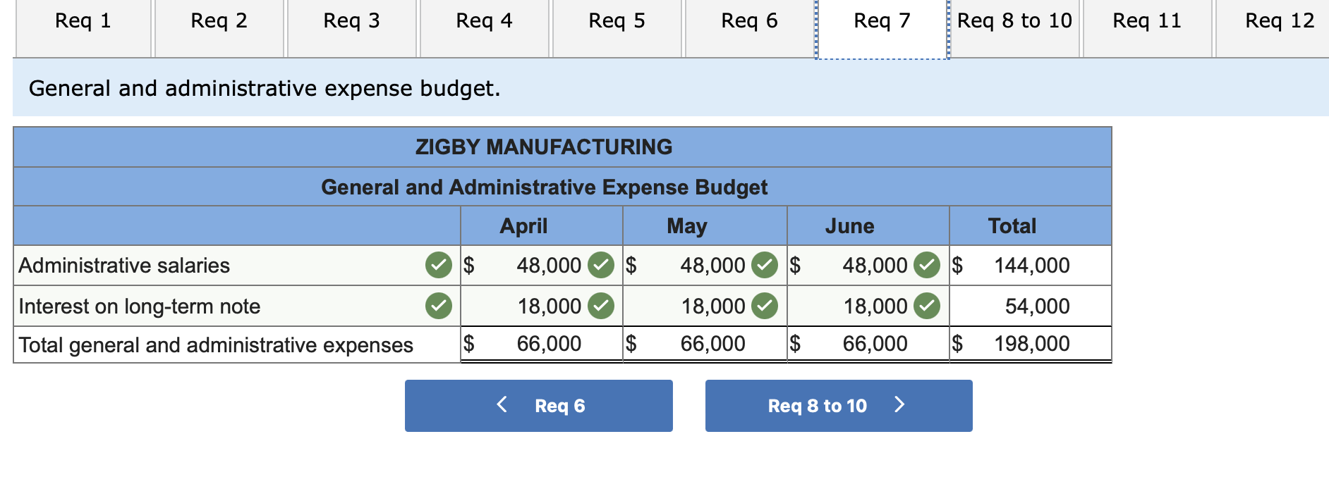 (Algo) Manufacturing: Preparation of a complete master budget LO P1, P2, P3