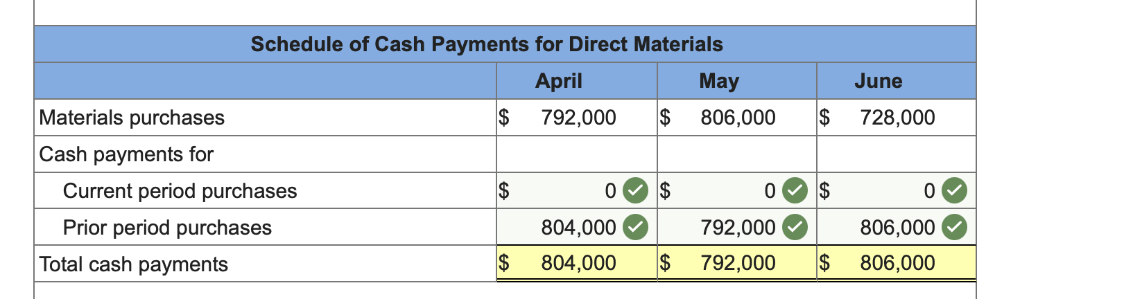 31 . Sales budget. Red text indicates no response was expected in